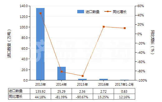 2013-2017年2月中國其他煤油餾分（不含有生物柴油）(HS27101919)進口量及增速統(tǒng)計